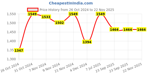 myntra.com HANDICRAFT PALACE White & Pink Block Printed Pure Cotton Table Cover With 6 Pcs Napkin handicraft palace Price History Graph from 26 Oct 2024 to 22 Nov 2025