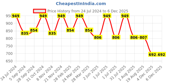 myntra.com HANDICRAFT PALACE White & Pink Printed Cotton 144 TC Queen Bedsheet With 2 Pillow Covers handicraft palace Price History Graph from 24 Jul 2024 to 5 Dec 2025