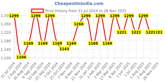 myntra.com HANDICRAFT PALACE White & Red 5 Pieces Floral Cotton Rectangle Table Cover handicraft palace Price History Graph from 31 Jul 2024 to 26 Nov 2025