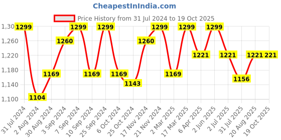 myntra.com HANDICRAFT PALACE White & Red 5 Pieces Floral Cotton Rectangle Table Cover handicraft palace Price History Graph from 31 Jul 2024 to 17 Oct 2025