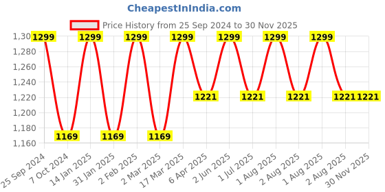myntra.com HANDICRAFT PALACE White & Red 5 Pieces Floral Cotton Rectangle Table Cover handicraft palace Price History Graph from 25 Sep 2024 to 30 Nov 2025
