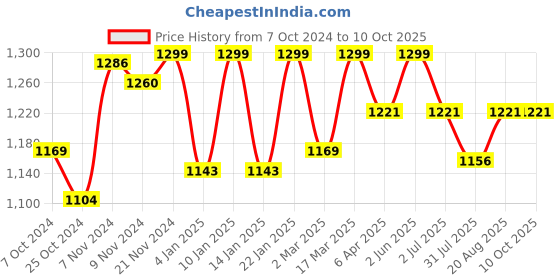 myntra.com HANDICRAFT PALACE White & Red 5 Pieces Floral Cotton Rectangle Table Cover handicraft palace Price History Graph from 7 Oct 2024 to 10 Oct 2025