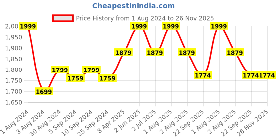 myntra.com HANDICRAFT PALACE White & Red 9 Pieces Floral Cotton Rectangle Table Cover handicraft palace Price History Graph from 1 Aug 2024 to 25 Nov 2025