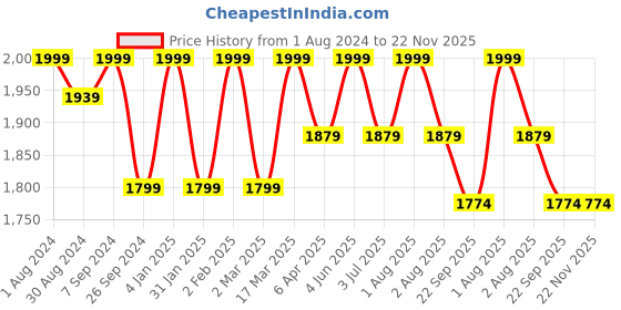 myntra.com HANDICRAFT PALACE White & Red 9 Pieces Floral Cotton Rectangle Table Cover handicraft palace Price History Graph from 1 Aug 2024 to 22 Nov 2025