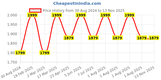 myntra.com HANDICRAFT PALACE White & Red 9 Pieces Floral Cotton Rectangle Table Cover handicraft palace Price History Graph from 30 Aug 2024 to 13 Nov 2025