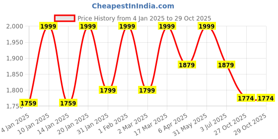 myntra.com HANDICRAFT PALACE White & Red 9 Pieces Floral Cotton Rectangle Table Cover handicraft palace Price History Graph from 4 Jan 2025 to 29 Oct 2025