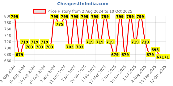myntra.com HANDICRAFT PALACE White & Red Braided Cotton & Jute Rectangular Carpet handicraft palace Price History Graph from 2 Aug 2024 to 9 Oct 2025