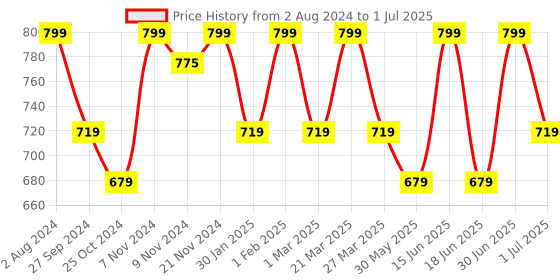 myntra.com HANDICRAFT PALACE White & Red Braided Cotton Rectangular Carpet handicraft palace Price History Graph from 2 Aug 2024 to 1 Jul 2025
