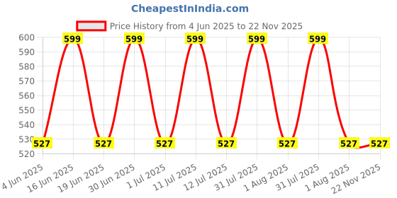 myntra.com HANDICRAFT PALACE White & Red Embroidered Rectangle Cushion Covers handicraft palace Price History Graph from 4 Jun 2025 to 22 Nov 2025