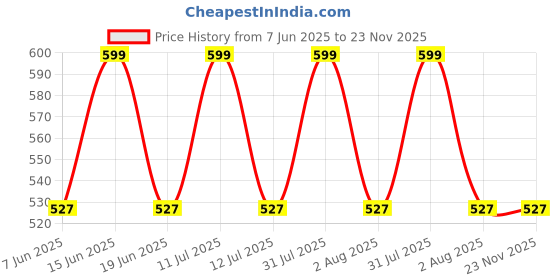 myntra.com HANDICRAFT PALACE White & Red Embroidered Rectangle Cushion Covers handicraft palace Price History Graph from 7 Jun 2025 to 22 Nov 2025