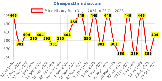 myntra.com HANDICRAFT PALACE White & Red Embroidered Square Cushion Cover handicraft palace Price History Graph from 31 Jul 2024 to 26 Oct 2025
