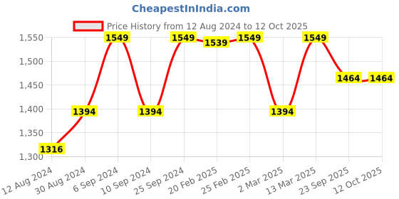 myntra.com HANDICRAFT PALACE White & Red Floral Cotton Hand Block Printed Table Cover & 6pc Napkins handicraft palace Price History Graph from 12 Aug 2024 to 10 Oct 2025