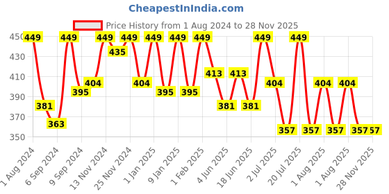 myntra.com HANDICRAFT PALACE White & Red Set of 2 Embroidered Cotton Square Cushion Covers handicraft palace Price History Graph from 1 Aug 2024 to 28 Nov 2025