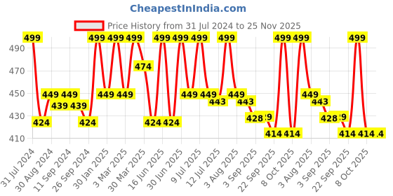 myntra.com HANDICRAFT PALACE White & Red Set of 2 Floral Square Cushion Covers handicraft palace Price History Graph from 31 Jul 2024 to 24 Nov 2025