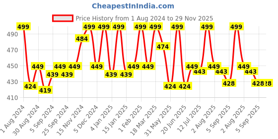 myntra.com HANDICRAFT PALACE White & Red Set of 2 Square Cushion Covers handicraft palace Price History Graph from 1 Aug 2024 to 29 Nov 2025