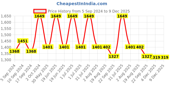 myntra.com HANDICRAFT PALACE White & Yellow Floral 300 TC Queen Bedsheet with 2 Pillow Covers handicraft palace Price History Graph from 5 Sep 2024 to 9 Dec 2025