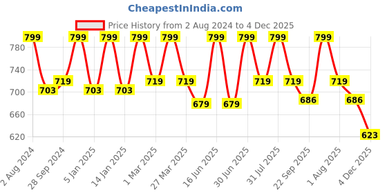 myntra.com HANDICRAFT PALACE White Braided Jute Circular Carpet handicraft palace Price History Graph from 2 Aug 2024 to 4 Dec 2025