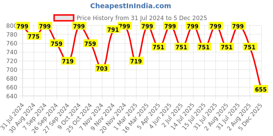 myntra.com HANDICRAFT PALACE White Cotton 4-Seater Table Cover With Napkin Set handicraft palace Price History Graph from 31 Jul 2024 to 5 Dec 2025