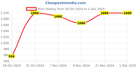 myntra.com HANDICRAFT PALACE White Cotton Solid Round 6 Seater Table Cover With Napkins handicraft palace Price History Graph from 26 Oct 2024 to 30 Nov 2025