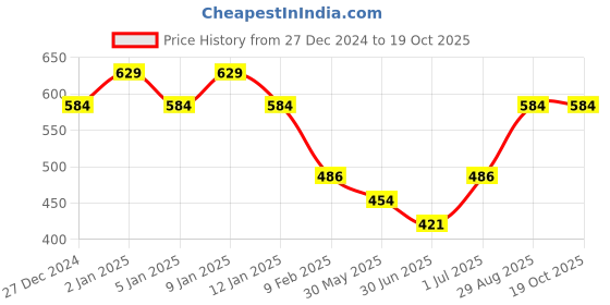 myntra.com HANDICRAFT PALACE Women Abstract Printed Reversible Scarf handicraft palace Price History Graph from 27 Dec 2024 to 17 Oct 2025
