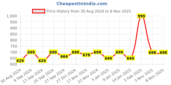 myntra.com HANDICRAFT PALACE Women Beige Floral Woven Design Wool Stole handicraft palace Price History Graph from 30 Aug 2024 to 7 Nov 2025