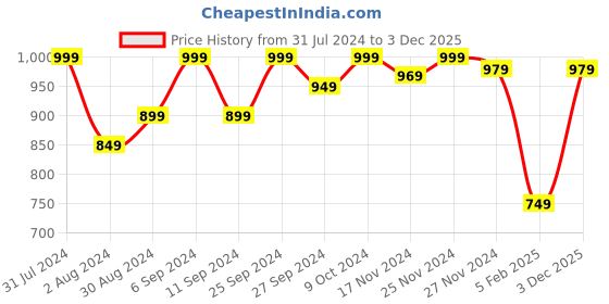myntra.com HANDICRAFT PALACE Women Beige Woven-Design Shawl handicraft palace Price History Graph from 31 Jul 2024 to 3 Dec 2025