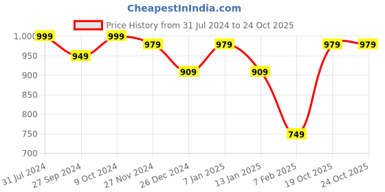 myntra.com HANDICRAFT PALACE Women Black & Red Woven-Design Shawl handicraft palace Price History Graph from 31 Jul 2024 to 23 Oct 2025