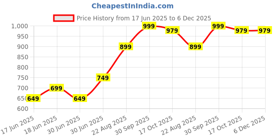 myntra.com HANDICRAFT PALACE Women Brown Ethnic Motifs Wool Shawl handicraft palace Price History Graph from 17 Jun 2025 to 5 Dec 2025