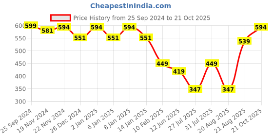 myntra.com HANDICRAFT PALACE Women Checked Reversible Scarf handicraft palace Price History Graph from 25 Sep 2024 to 21 Oct 2025
