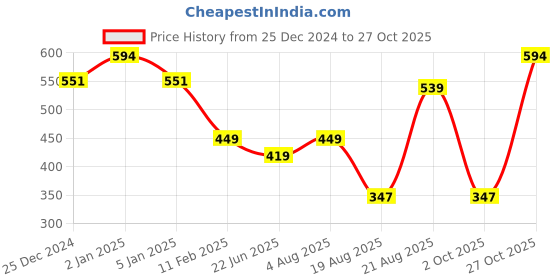 myntra.com HANDICRAFT PALACE Women Checked Scarf handicraft palace Price History Graph from 25 Dec 2024 to 27 Oct 2025