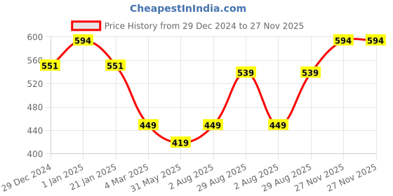 myntra.com HANDICRAFT PALACE Women Checked Scarf handicraft palace Price History Graph from 29 Dec 2024 to 27 Nov 2025