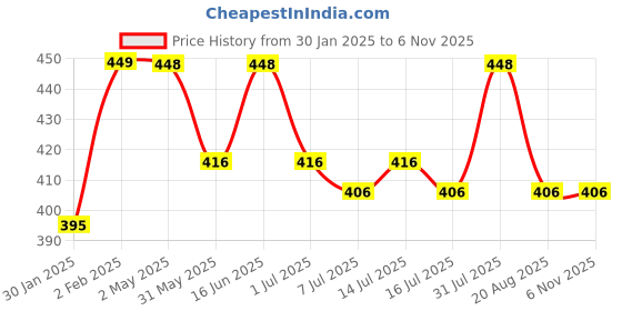 myntra.com HANDICRAFT PALACE Women Cotton Printed Scarf handicraft palace Price History Graph from 30 Jan 2025 to 2 Nov 2025