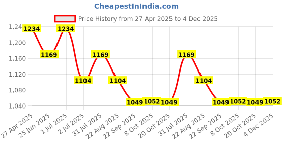 myntra.com HANDICRAFT PALACE Women Ethnic Motifs Printed Shopper Tote Bag handicraft palace Price History Graph from 27 Apr 2025 to 4 Dec 2025