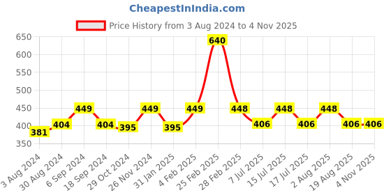 myntra.com HANDICRAFT PALACE Women Floral Printed Cotton Scarf handicraft palace Price History Graph from 3 Aug 2024 to 2 Nov 2025