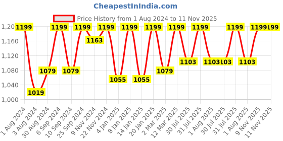 myntra.com HANDICRAFT PALACE Women Floral Printed Reversible Tailored Cotton Jacket handicraft palace Price History Graph from 1 Aug 2024 to 11 Nov 2025