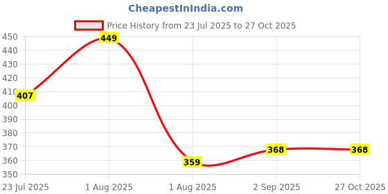 myntra.com HANDICRAFT PALACE Women Floral Printed Silk Scarf handicraft palace Price History Graph from 23 Jul 2025 to 27 Oct 2025