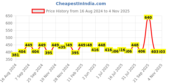 myntra.com HANDICRAFT PALACE Women Flower Printed Cotton Scarf handicraft palace Price History Graph from 16 Aug 2024 to 2 Nov 2025