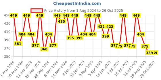 myntra.com HANDICRAFT PALACE Women Graphic Printed Cotton Shorts handicraft palace Price History Graph from 1 Aug 2024 to 24 Oct 2025