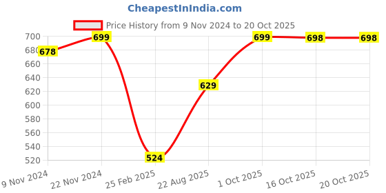 myntra.com HANDICRAFT PALACE Women Grey & Beige Woven Design Wool Stole handicraft palace Price History Graph from 9 Nov 2024 to 18 Oct 2025