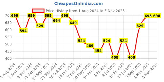 myntra.com HANDICRAFT PALACE Women Grey & Navy Blue Paisley Woven Design Wool Stole handicraft palace Price History Graph from 1 Aug 2024 to 3 Nov 2025