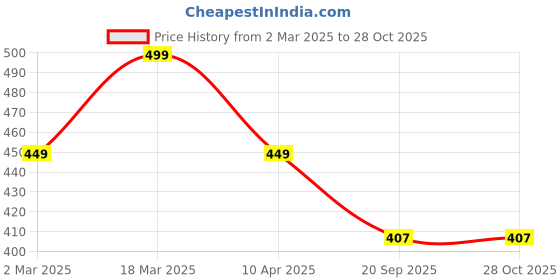 myntra.com HANDICRAFT PALACE Women Magenta & Silver-Toned Striped Scarf handicraft palace Price History Graph from 2 Mar 2025 to 28 Oct 2025