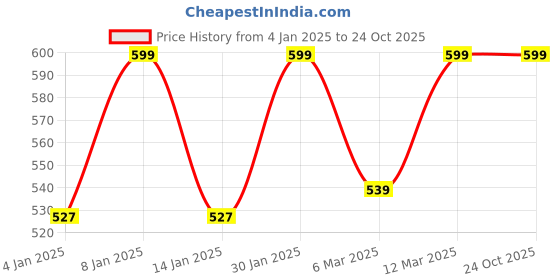 myntra.com HANDICRAFT PALACE Women Mid-Rise Trousers handicraft palace Price History Graph from 4 Jan 2025 to 23 Oct 2025