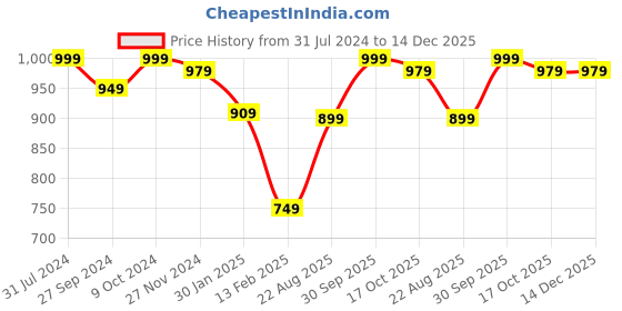 myntra.com HANDICRAFT PALACE Women Mustard Woven-Design Jamawar Shawl handicraft palace Price History Graph from 31 Jul 2024 to 14 Dec 2025