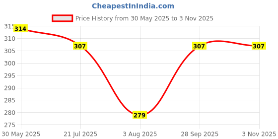 myntra.com HANDICRAFT PALACE Women Ombre Scarf handicraft palace Price History Graph from 30 May 2025 to 3 Nov 2025
