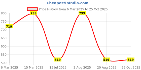 myntra.com HANDICRAFT PALACE Women Printed Puff Sleeve Mini Cotton A-Line Dress handicraft palace Price History Graph from 6 Mar 2025 to 24 Oct 2025