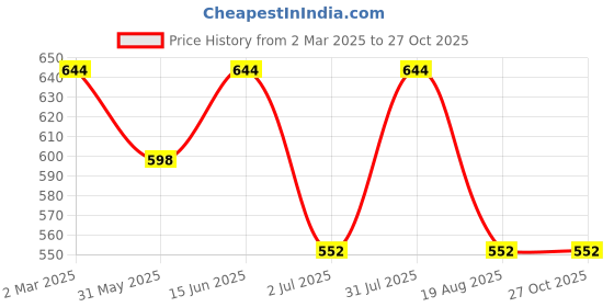 myntra.com HANDICRAFT PALACE Women Printed Pure Cotton Roll-Up Sleeves Cotton Crop Top handicraft palace Price History Graph from 2 Mar 2025 to 27 Oct 2025