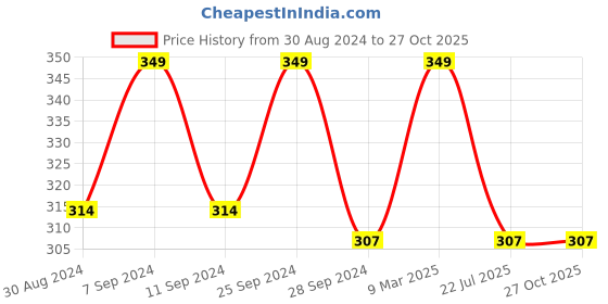 myntra.com HANDICRAFT PALACE Women Printed Scarf handicraft palace Price History Graph from 30 Aug 2024 to 27 Oct 2025