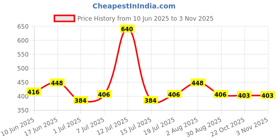 myntra.com HANDICRAFT PALACE Women Printed Scarf handicraft palace Price History Graph from 10 Jun 2025 to 2 Nov 2025