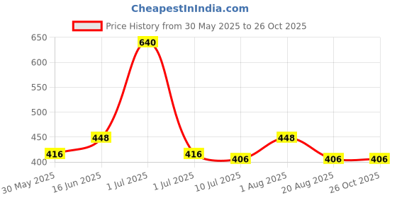 myntra.com HANDICRAFT PALACE Women Printed Scarf handicraft palace Price History Graph from 30 May 2025 to 26 Oct 2025