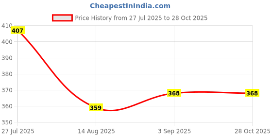myntra.com HANDICRAFT PALACE Women Printed Scarf handicraft palace Price History Graph from 27 Jul 2025 to 27 Oct 2025
